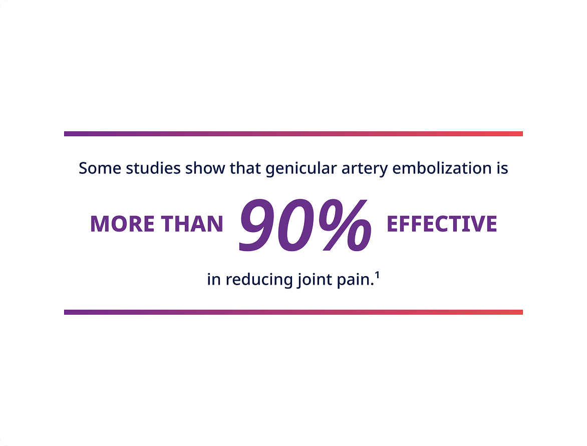Some studies show that genicular artery embolization is more than 90% effective in reducing joint pain